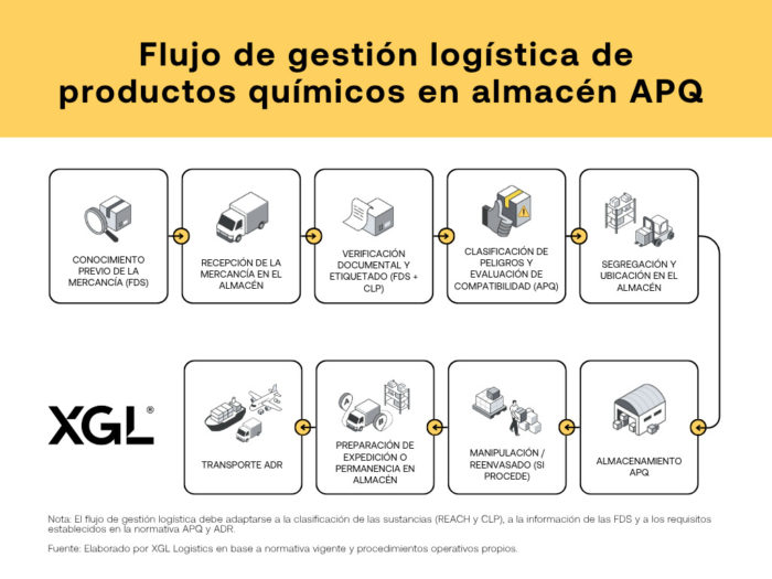 Flujo gestión logística de productos químicos en almacén APQ_XGL