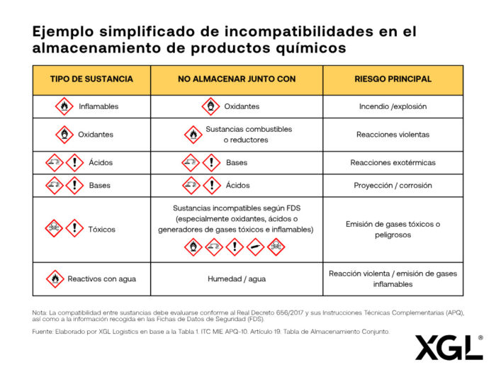 Incompatibilidades en el almacenamiento de productos químicos